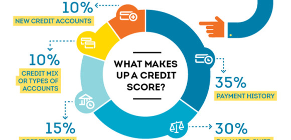 what makes up a credit score?