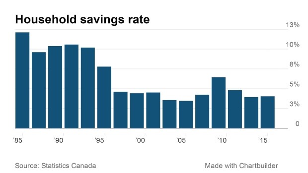 household savings rate
