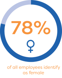 78% of all cashco employees identify as female