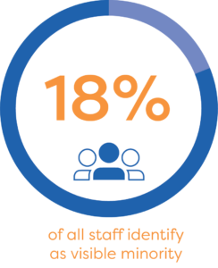 18% of all staff identify as visible minority