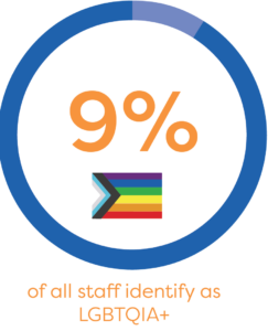 9% of cashco staff identify as LGBTQIA+