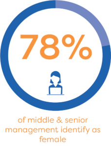 78% of Cashco middle & senior management employees identify as female